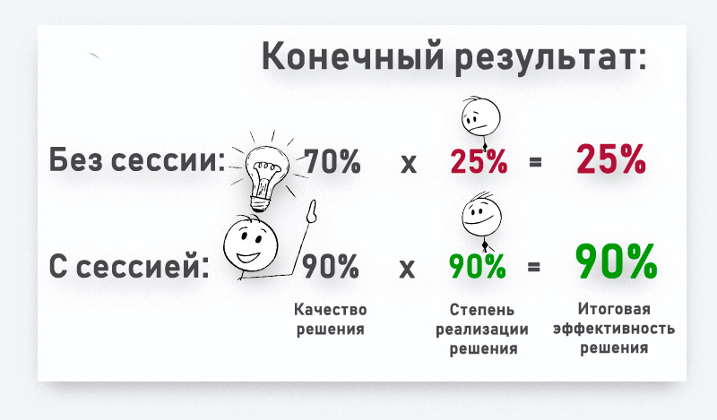 Проведение стратегических сессий